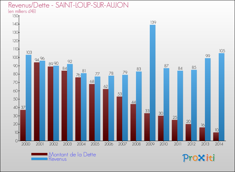 Evolution comparée de la dette et des revenus pour la commune de SAINT-LOUP-SUR-AUJON de 2000 à 2014 Comparaison de la dette et des revenus pour SAINT-LOUP-SUR-AUJON de 2000 à 2014
