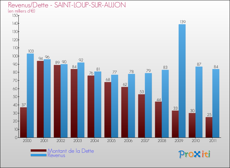 Evolution comparée de la dette et des revenus pour la commune de SAINT-LOUP-SUR-AUJON de 2000 à 2011 Comparaison de la dette et des revenus pour SAINT-LOUP-SUR-AUJON de 2000 à 2011