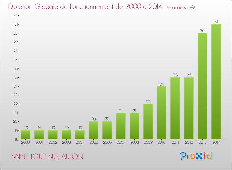 Evolution du montant de la Dotation Globale de Fonctionnement pour la commune de SAINT-LOUP-SUR-AUJON de 2000 à 2014 Evolution du montant de la Dotation Globale de Fonctionnement pour SAINT-LOUP-SUR-AUJON de 2000 à 2014