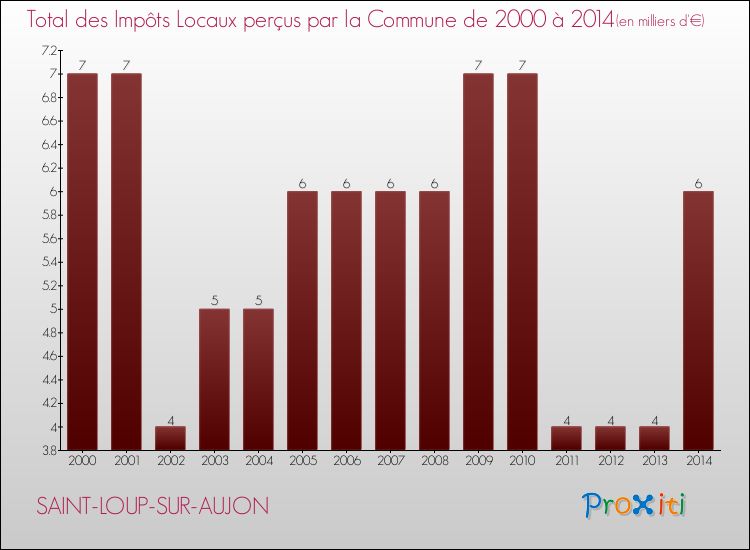 Evolution des Impôts Locaux pour la commune de SAINT-LOUP-SUR-AUJON de 2000 à 2014 Evolution des Impôts Locaux pour SAINT-LOUP-SUR-AUJON de 2000 à 2014