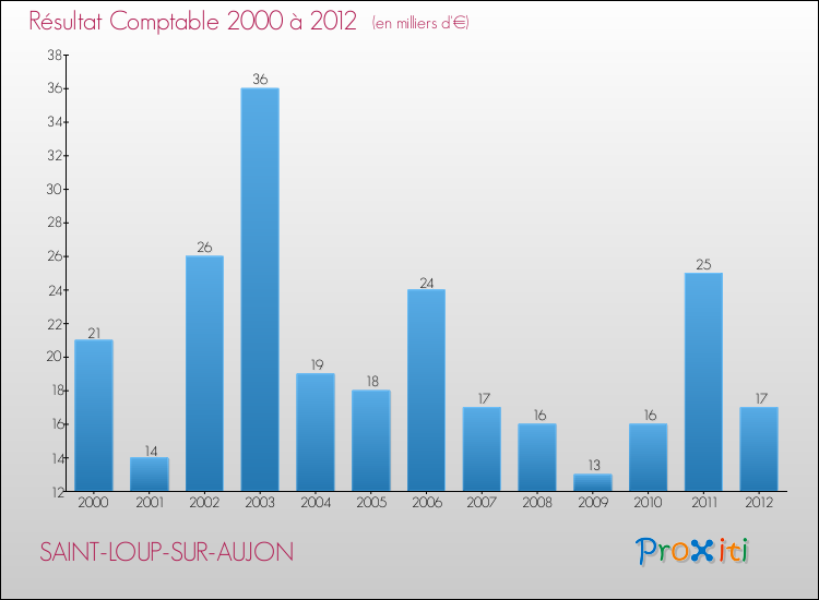 Evolution du résultat comptable pour la commune de SAINT-LOUP-SUR-AUJON de 2000 à 2012 Evolution du résultat comptable pour SAINT-LOUP-SUR-AUJON de 2000 à 2012