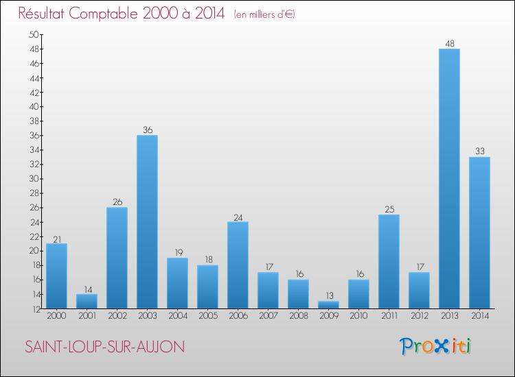 Evolution du résultat comptable pour la commune de SAINT-LOUP-SUR-AUJON de 2000 à 2014 Evolution du résultat comptable pour SAINT-LOUP-SUR-AUJON de 2000 à 2014