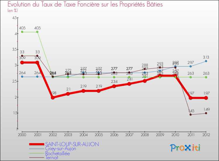 Evolution du taux de la taxe foncière sur le bati pour SAINT-LOUP-SUR-AUJON et les communes proches de 2000 à 2012 Comparaison des taux de taxe foncière sur le bati pour SAINT-LOUP-SUR-AUJON et les communes voisines de 2000 à 2012