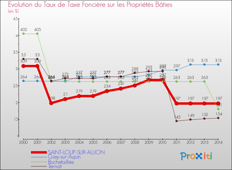 Evolution du taux de la taxe foncière sur le bati pour SAINT-LOUP-SUR-AUJON et les communes proches de 2000 à 2014 Comparaison des taux de taxe foncière sur le bati pour SAINT-LOUP-SUR-AUJON et les communes voisines de 2000 à 2014