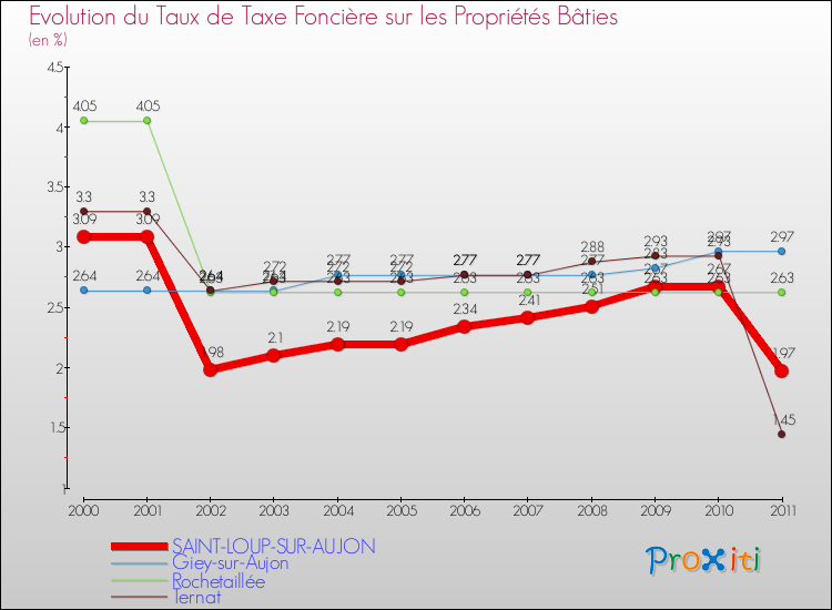 Evolution du taux de la taxe foncière sur le bati pour SAINT-LOUP-SUR-AUJON et les communes proches Comparaison des taux de taxe foncière sur le bati pour SAINT-LOUP-SUR-AUJON et les communes voisines