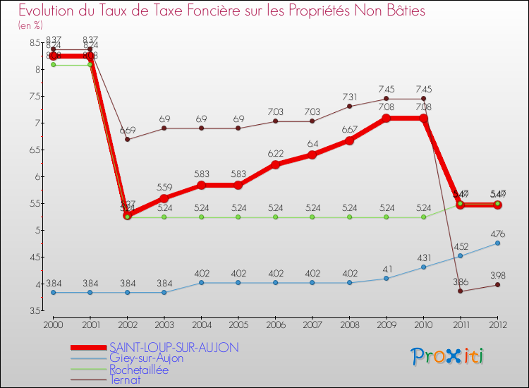 Evolution du taux de la taxe foncière sur les immeubles et terrains non batis pour SAINT-LOUP-SUR-AUJON et les communes proches de 2000 à 2012 Comparaison des taux de la taxe foncière sur les immeubles et terrains non batis pour SAINT-LOUP-SUR-AUJON et les communes voisines de 2000 à 2012