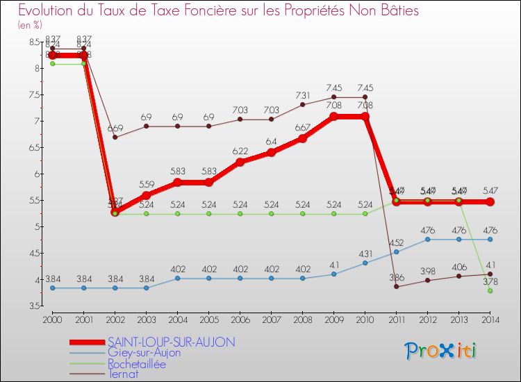 Evolution du taux de la taxe foncière sur les immeubles et terrains non batis pour SAINT-LOUP-SUR-AUJON et les communes proches de 2000 à 2014 Comparaison des taux de la taxe foncière sur les immeubles et terrains non batis pour SAINT-LOUP-SUR-AUJON et les communes voisines de 2000 à 2014