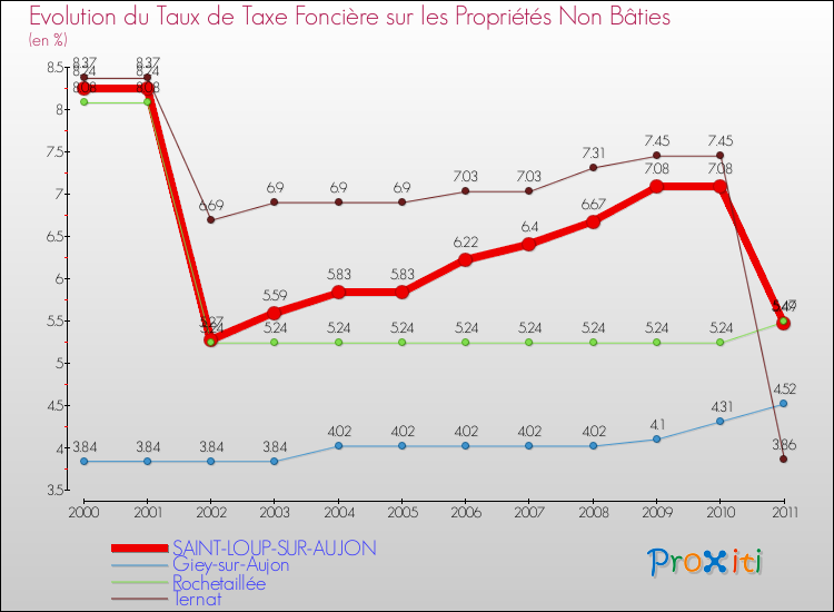 Evolution du taux de la taxe foncière sur les immeubles et terrains non batis pour SAINT-LOUP-SUR-AUJON et les communes proches Comparaison des taux de la taxe foncière sur les immeubles et terrains non batis pour SAINT-LOUP-SUR-AUJON et les communes voisines