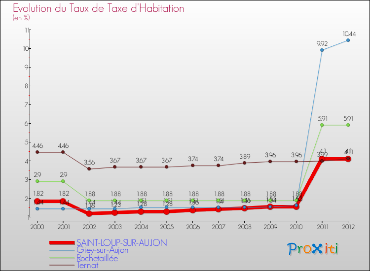 Evolution du taux de la taxe d'habitation pour SAINT-LOUP-SUR-AUJON et les communes proches Comparaison des taux de la taxe d'habitation pour SAINT-LOUP-SUR-AUJON et les communes voisines