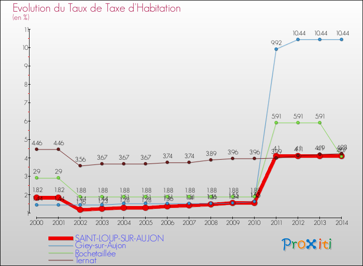 Evolution du taux de la taxe d'habitation pour SAINT-LOUP-SUR-AUJON et les communes proches de 2000 à 2014 Comparaison des taux de la taxe d'habitation pour SAINT-LOUP-SUR-AUJON et les communes voisines de 2000 à 2014
