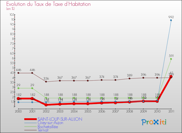 Evolution du taux de la taxe d'habitation pour SAINT-LOUP-SUR-AUJON et les communes proches Comparaison des taux de la taxe d'habitation pour SAINT-LOUP-SUR-AUJON et les communes voisines