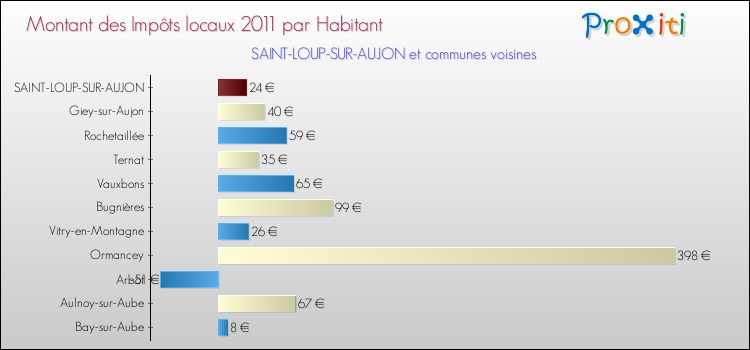 Montant des impôts locaux par Habitant pour SAINT-LOUP-SUR-AUJON et les communes proches Comparaison des impôts locaux par habitant pour SAINT-LOUP-SUR-AUJON et les communes voisines