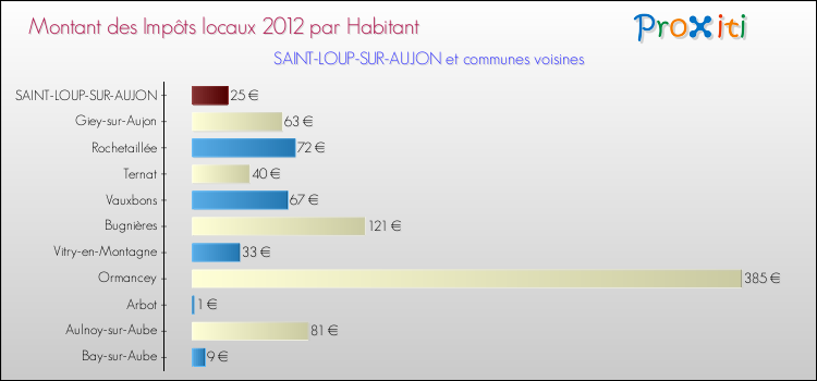 Montant des impôts locaux par Habitant pour SAINT-LOUP-SUR-AUJON et les communes proches Comparaison des impôts locaux par habitant pour SAINT-LOUP-SUR-AUJON et les communes voisines