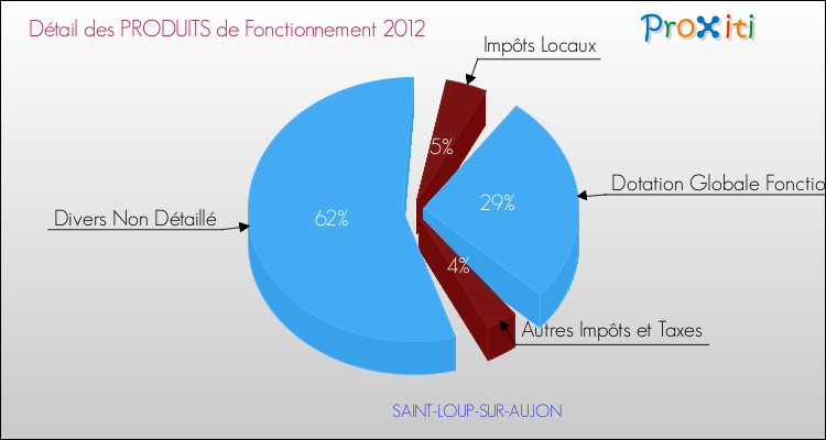 Décomposition du Budget de Fonctionnement 2012 de la commune de SAINT-LOUP-SUR-AUJON Budget de Fonctionnement 2012 pour la commune de SAINT-LOUP-SUR-AUJON