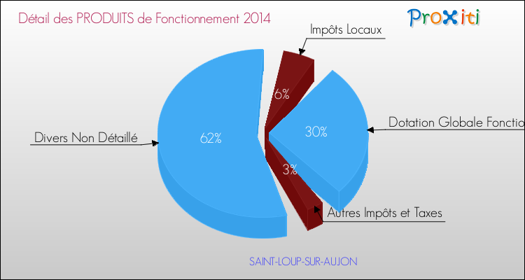 Décomposition du Budget de Fonctionnement 2014 de la commune de SAINT-LOUP-SUR-AUJON Budget de Fonctionnement 2014 pour la commune de SAINT-LOUP-SUR-AUJON