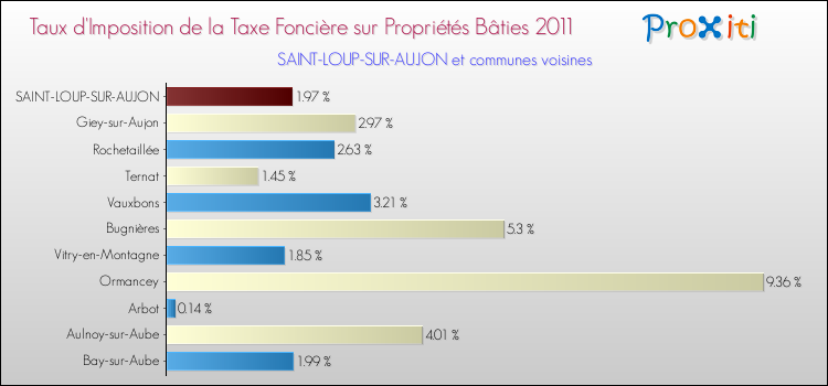 Taux d'imposition de la taxe foncière sur le bati 2011 pour SAINT-LOUP-SUR-AUJON et les communes proches Comparaison des taux d'imposition de la taxe foncière sur le bati 2011 pour SAINT-LOUP-SUR-AUJON et les communes voisines