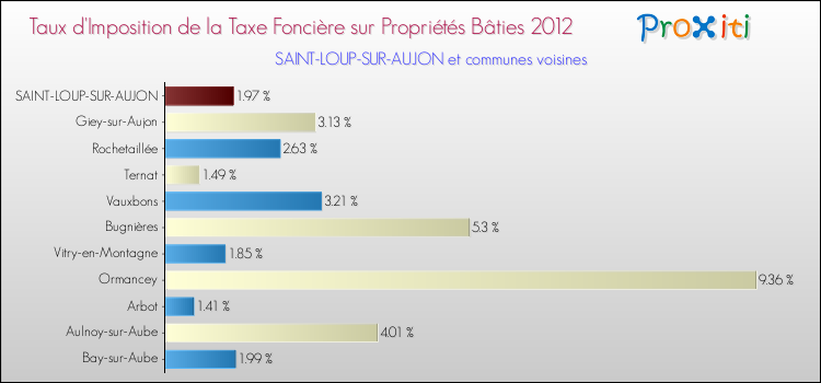 Taux d'imposition de la taxe foncière sur le bati 2012 pour SAINT-LOUP-SUR-AUJON et les communes proches Comparaison des taux d'imposition de la taxe foncière sur le bati 2012 pour SAINT-LOUP-SUR-AUJON et les communes voisines