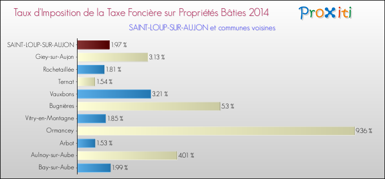Taux d'imposition de la taxe foncière sur le bati 2014 pour SAINT-LOUP-SUR-AUJON et les communes proches Comparaison des taux d'imposition de la taxe foncière sur le bati 2014 pour SAINT-LOUP-SUR-AUJON et les communes voisines