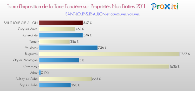 Taux d'imposition de la taxe foncière sur les immeubles et terrains non batis 2011 pour SAINT-LOUP-SUR-AUJON et les communes proches Comparaison des taux d'imposition de la taxe foncière sur les immeubles et terrains non batis 2011 pour SAINT-LOUP-SUR-AUJON et les communes voisines