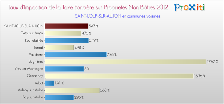 Taux d'imposition de la taxe foncière sur les immeubles et terrains non batis 2012 pour SAINT-LOUP-SUR-AUJON et les communes proches Comparaison des taux d'imposition de la taxe foncière sur les immeubles et terrains non batis 2012 pour SAINT-LOUP-SUR-AUJON et les communes voisines
