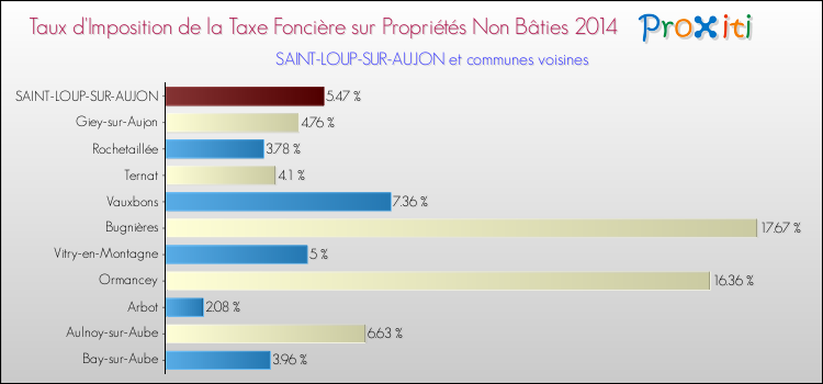 Taux d'imposition de la taxe foncière sur les immeubles et terrains non batis 2014 pour SAINT-LOUP-SUR-AUJON et les communes proches Comparaison des taux d'imposition de la taxe foncière sur les immeubles et terrains non batis 2014 pour SAINT-LOUP-SUR-AUJON et les communes voisines