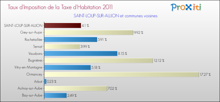 Taux d'imposition de la taxe d'habitation 2011 pour SAINT-LOUP-SUR-AUJON et les communes proches Comparaison des taux d'imposition de la taxe d'habitation 2011 pour SAINT-LOUP-SUR-AUJON et les communes voisines
