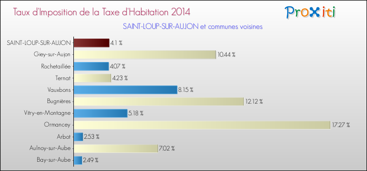 Taux d'imposition de la taxe d'habitation 2014 pour SAINT-LOUP-SUR-AUJON et les communes proches Comparaison des taux d'imposition de la taxe d'habitation 2014 pour SAINT-LOUP-SUR-AUJON et les communes voisines