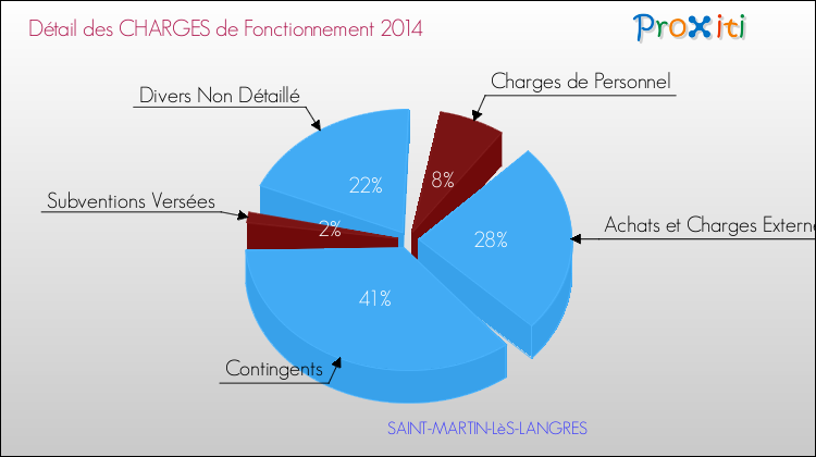 Décomposition des Charges de Fonctionnement 2014 de la commune de SAINT-MARTIN-LèS-LANGRES Charges de Fonctionnement 2014 pour la commune de SAINT-MARTIN-LèS-LANGRES