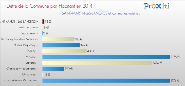 Dette par habitant de la commune en 2014 pour SAINT-MARTIN-LèS-LANGRES et les communes proches Comparaison de la dette par habitant de la commune en 2014 pour SAINT-MARTIN-LèS-LANGRES et les communes voisines