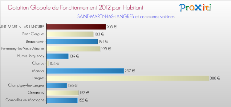 Montant des dotations globales de fonctionnement DGF par Habitant pour SAINT-MARTIN-LèS-LANGRES et les communes proches Comparaison des des dotations globales de fonctionnement DGF par habitant pour SAINT-MARTIN-LèS-LANGRES et les communes voisines