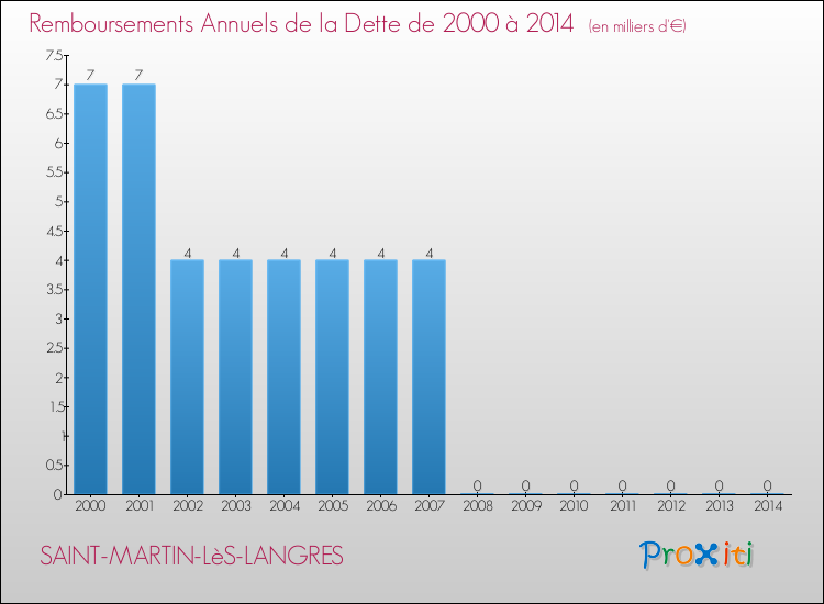 Evolution de l'annuité de la dette pour la commune de SAINT-MARTIN-LèS-LANGRES de 2000 à 2014 Annuités de la dette pour SAINT-MARTIN-LèS-LANGRES de 2000 à 2014
