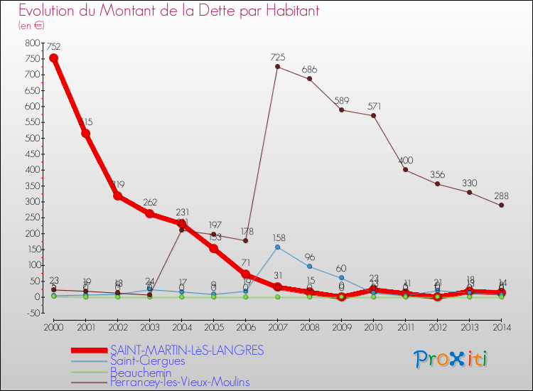 Evolution de la dette par habitant pour la commune de SAINT-MARTIN-LèS-LANGRES et les communes proches de 2000 à 2014 Comparaison de la dette par habitant pour SAINT-MARTIN-LèS-LANGRES et les communes voisines de 2000 à 2014