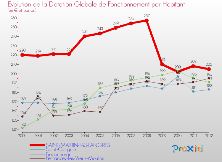 Evolution et montant de la dotation globale de fonctionnement par Habitant pour SAINT-MARTIN-LèS-LANGRES et les communes proches Comparaison des dotations globales de fonctionnement par habitant pour SAINT-MARTIN-LèS-LANGRES et les communes voisines