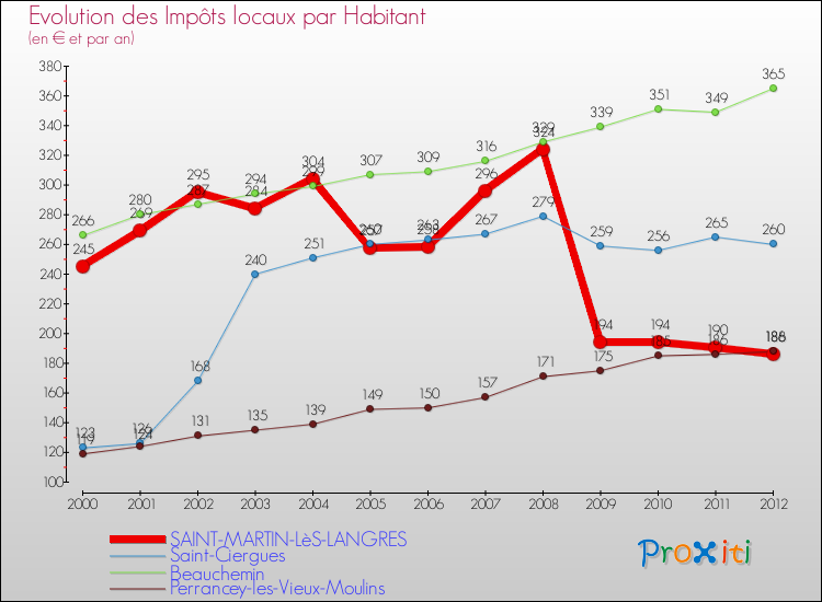 Evolution et montant des impôts locaux par Habitant pour SAINT-MARTIN-LèS-LANGRES et les communes proches Comparaison des impôts locaux par habitant pour SAINT-MARTIN-LèS-LANGRES et les communes voisines