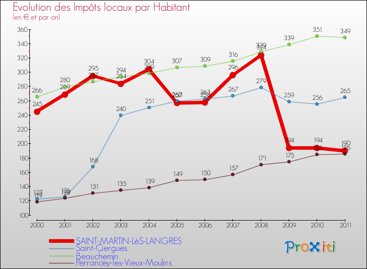 Evolution et montant des impôts locaux par Habitant pour SAINT-MARTIN-LèS-LANGRES et les communes proches Comparaison des impôts locaux par habitant pour SAINT-MARTIN-LèS-LANGRES et les communes voisines