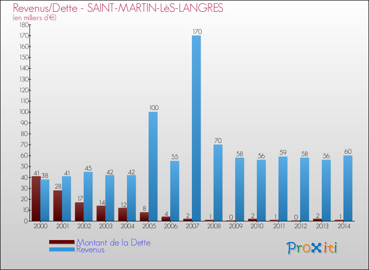 Evolution comparée de la dette et des revenus pour la commune de SAINT-MARTIN-LèS-LANGRES de 2000 à 2014 Comparaison de la dette et des revenus pour SAINT-MARTIN-LèS-LANGRES de 2000 à 2014
