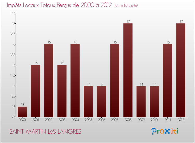 Evolution des Impôts Locaux pour la commune de SAINT-MARTIN-LèS-LANGRES de 2000 à 2012 Evolution des Impôts Locaux pour SAINT-MARTIN-LèS-LANGRES de 2000 à 2012