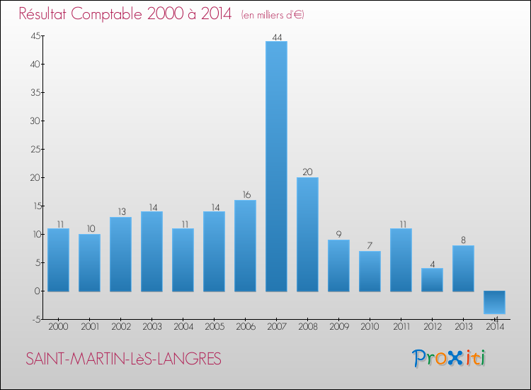 Evolution du résultat comptable pour la commune de SAINT-MARTIN-LèS-LANGRES de 2000 à 2014 Evolution du résultat comptable pour SAINT-MARTIN-LèS-LANGRES de 2000 à 2014