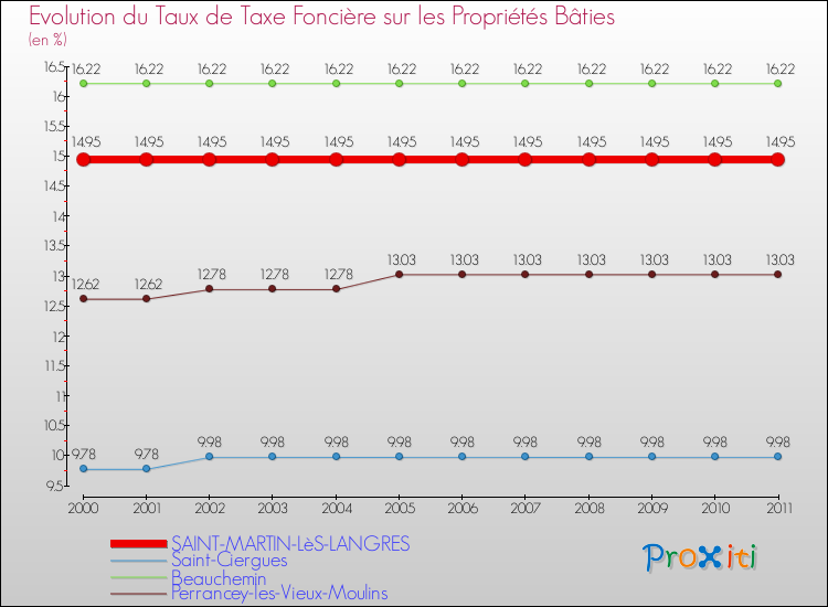 Evolution du taux de la taxe foncière sur le bati pour SAINT-MARTIN-LèS-LANGRES et les communes proches Comparaison des taux de taxe foncière sur le bati pour SAINT-MARTIN-LèS-LANGRES et les communes voisines