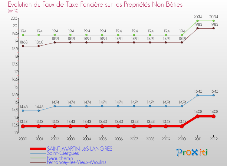 Evolution du taux de la taxe foncière sur les immeubles et terrains non batis pour SAINT-MARTIN-LèS-LANGRES et les communes proches de 2000 à 2012 Comparaison des taux de la taxe foncière sur les immeubles et terrains non batis pour SAINT-MARTIN-LèS-LANGRES et les communes voisines de 2000 à 2012