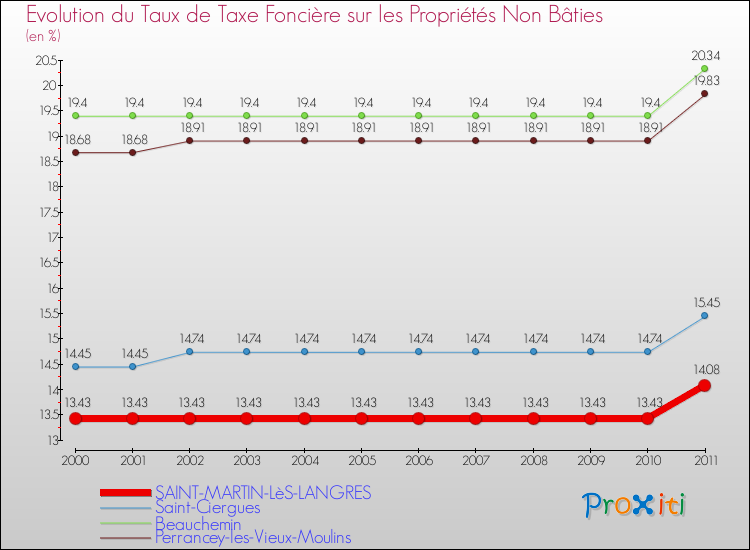 Evolution du taux de la taxe foncière sur les immeubles et terrains non batis pour SAINT-MARTIN-LèS-LANGRES et les communes proches Comparaison des taux de la taxe foncière sur les immeubles et terrains non batis pour SAINT-MARTIN-LèS-LANGRES et les communes voisines