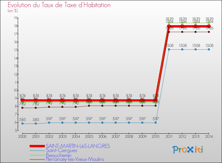 Evolution du taux de la taxe d'habitation pour SAINT-MARTIN-LèS-LANGRES et les communes proches de 2000 à 2014 Comparaison des taux de la taxe d'habitation pour SAINT-MARTIN-LèS-LANGRES et les communes voisines de 2000 à 2014