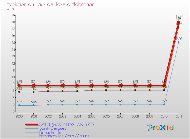 Evolution du taux de la taxe d'habitation pour SAINT-MARTIN-LèS-LANGRES et les communes proches Comparaison des taux de la taxe d'habitation pour SAINT-MARTIN-LèS-LANGRES et les communes voisines