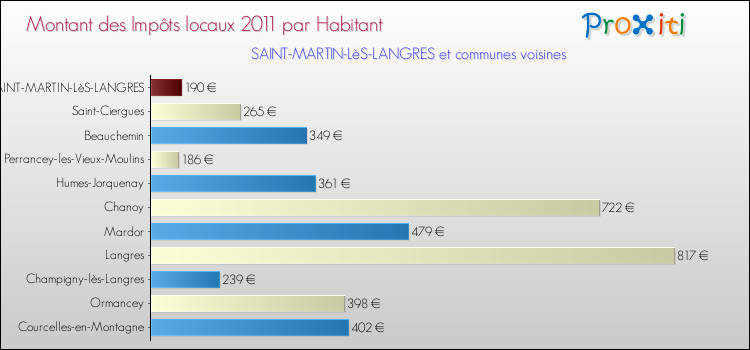 Montant des impôts locaux par Habitant pour SAINT-MARTIN-LèS-LANGRES et les communes proches Comparaison des impôts locaux par habitant pour SAINT-MARTIN-LèS-LANGRES et les communes voisines