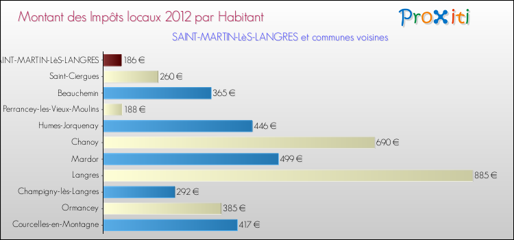 Montant des impôts locaux par Habitant pour SAINT-MARTIN-LèS-LANGRES et les communes proches Comparaison des impôts locaux par habitant pour SAINT-MARTIN-LèS-LANGRES et les communes voisines