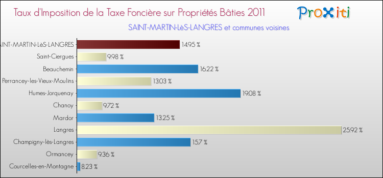 Taux d'imposition de la taxe foncière sur le bati 2011 pour SAINT-MARTIN-LèS-LANGRES et les communes proches Comparaison des taux d'imposition de la taxe foncière sur le bati 2011 pour SAINT-MARTIN-LèS-LANGRES et les communes voisines