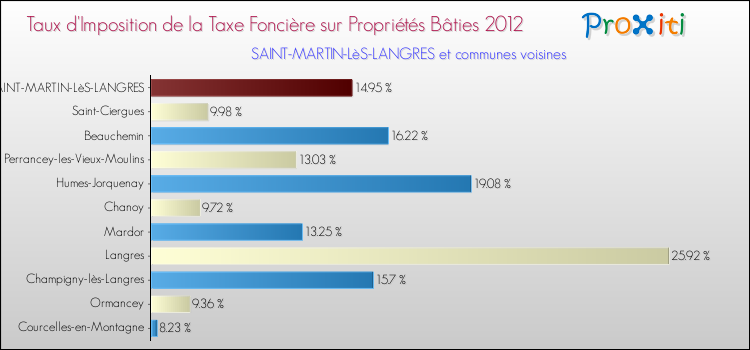 Taux d'imposition de la taxe foncière sur le bati 2012 pour SAINT-MARTIN-LèS-LANGRES et les communes proches Comparaison des taux d'imposition de la taxe foncière sur le bati 2012 pour SAINT-MARTIN-LèS-LANGRES et les communes voisines