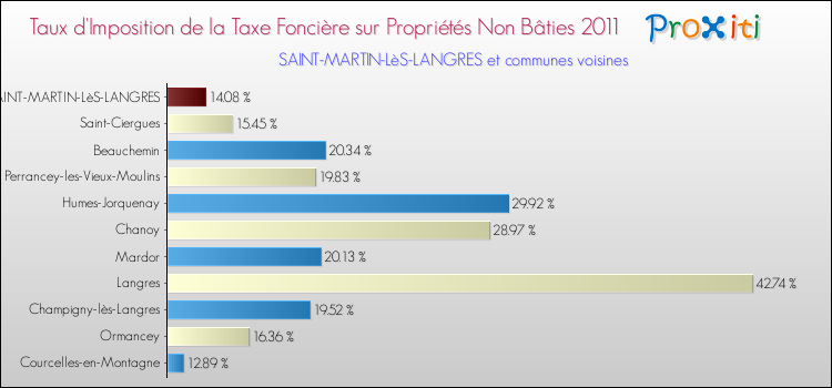 Taux d'imposition de la taxe foncière sur les immeubles et terrains non batis 2011 pour SAINT-MARTIN-LèS-LANGRES et les communes proches Comparaison des taux d'imposition de la taxe foncière sur les immeubles et terrains non batis 2011 pour SAINT-MARTIN-LèS-LANGRES et les communes voisines