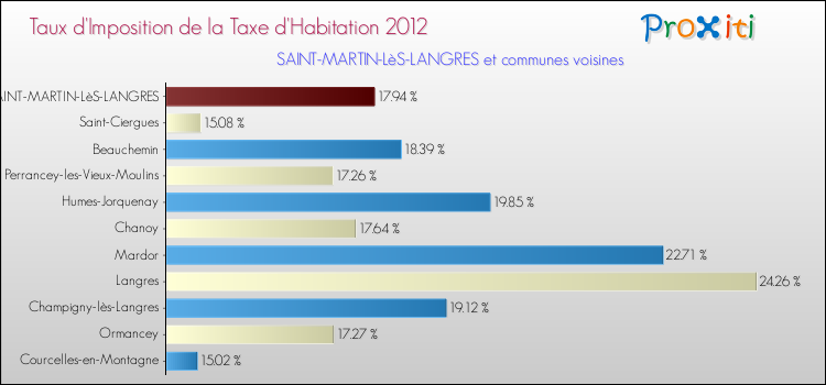 Taux d'imposition de la taxe d'habitation 2012 pour SAINT-MARTIN-LèS-LANGRES et les communes proches Comparaison des taux d'imposition de la taxe d'habitation 2012 pour SAINT-MARTIN-LèS-LANGRES et les communes voisines