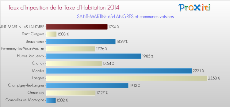 Taux d'imposition de la taxe d'habitation 2014 pour SAINT-MARTIN-LèS-LANGRES et les communes proches Comparaison des taux d'imposition de la taxe d'habitation 2014 pour SAINT-MARTIN-LèS-LANGRES et les communes voisines